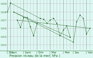 Graphe de la pression atmosphrique prvue pour Rivesaltes