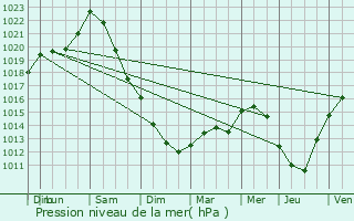 Graphe de la pression atmosphrique prvue pour Retiers