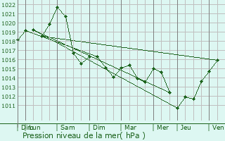 Graphe de la pression atmosphrique prvue pour Lauroux