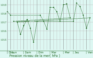 Graphe de la pression atmosphrique prvue pour Saint-Restitut