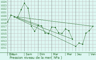 Graphe de la pression atmosphrique prvue pour Vzins-de-Lvzou