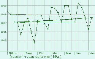 Graphe de la pression atmosphrique prvue pour Taulignan