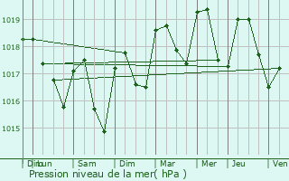 Graphe de la pression atmosphrique prvue pour Rousson