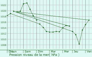 Graphe de la pression atmosphrique prvue pour Lasson
