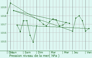 Graphe de la pression atmosphrique prvue pour Marcorignan