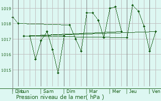Graphe de la pression atmosphrique prvue pour Chantemerle-ls-Grignan