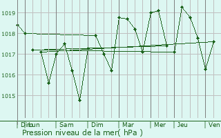 Graphe de la pression atmosphrique prvue pour Grignan