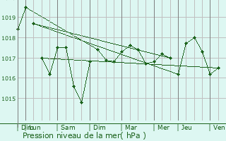 Graphe de la pression atmosphrique prvue pour Raissac-d