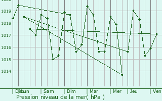 Graphe de la pression atmosphrique prvue pour Thnsol