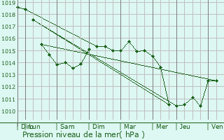 Graphe de la pression atmosphrique prvue pour Palazzolo Acreide