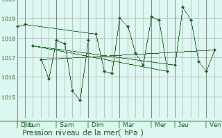 Graphe de la pression atmosphrique prvue pour Rimon-et-Savel