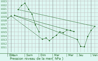 Graphe de la pression atmosphrique prvue pour Larmor-Plage