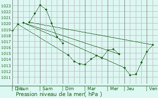 Graphe de la pression atmosphrique prvue pour Ancenis