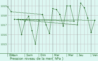 Graphe de la pression atmosphrique prvue pour La Btie-Rolland