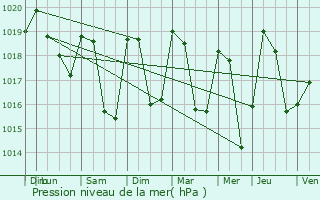 Graphe de la pression atmosphrique prvue pour Bellecombe-en-Bauges