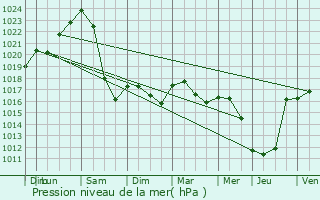 Graphe de la pression atmosphrique prvue pour Drulhe