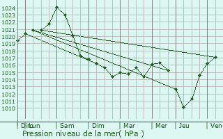Graphe de la pression atmosphrique prvue pour Jardres