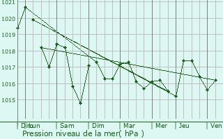 Graphe de la pression atmosphrique prvue pour Laure-Minervois