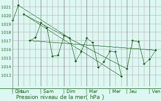 Graphe de la pression atmosphrique prvue pour Counozouls