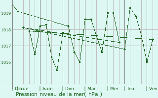 Graphe de la pression atmosphrique prvue pour Privas