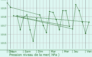 Graphe de la pression atmosphrique prvue pour Cobonne