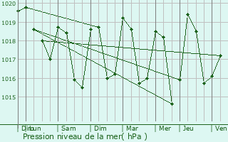Graphe de la pression atmosphrique prvue pour Gires