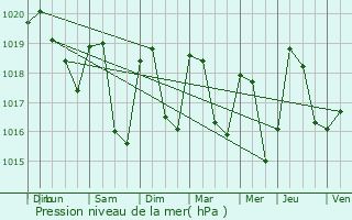 Graphe de la pression atmosphrique prvue pour Ruffieux