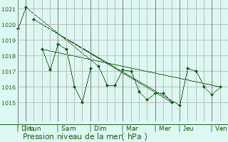 Graphe de la pression atmosphrique prvue pour Sallles-Cabards
