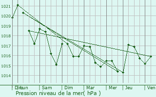 Graphe de la pression atmosphrique prvue pour Cazilhac