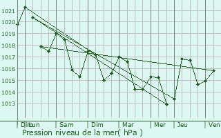 Graphe de la pression atmosphrique prvue pour Saint-Julia-de-Bec