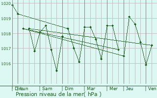 Graphe de la pression atmosphrique prvue pour toile-sur-Rhne