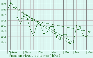 Graphe de la pression atmosphrique prvue pour Villebazy