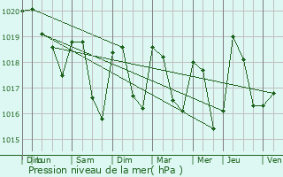 Graphe de la pression atmosphrique prvue pour Dullin