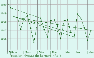 Graphe de la pression atmosphrique prvue pour Saint-Marcel-ls-Valence