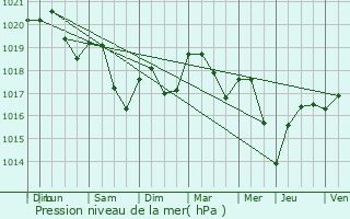 Graphe de la pression atmosphrique prvue pour Reichstett