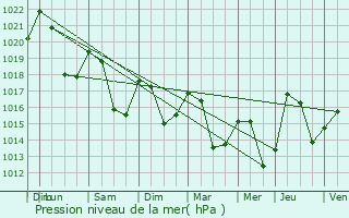 Graphe de la pression atmosphrique prvue pour Belfort-sur-Rbenty