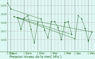 Graphe de la pression atmosphrique prvue pour Chteauneuf-sur-Isre