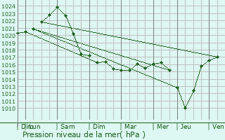 Graphe de la pression atmosphrique prvue pour Saint-Georges-du-Bois