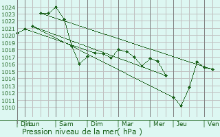 Graphe de la pression atmosphrique prvue pour Vielle-Soubiran