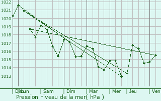 Graphe de la pression atmosphrique prvue pour Bourige