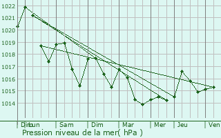 Graphe de la pression atmosphrique prvue pour Blaye-les-Mines