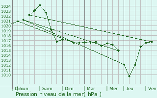 Graphe de la pression atmosphrique prvue pour Pouillac