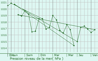 Graphe de la pression atmosphrique prvue pour Ferdrupt