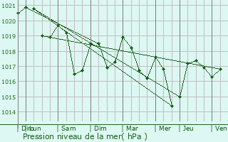 Graphe de la pression atmosphrique prvue pour Rupt-sur-Moselle