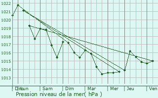 Graphe de la pression atmosphrique prvue pour Sorze