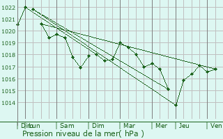 Graphe de la pression atmosphrique prvue pour Champigneulles