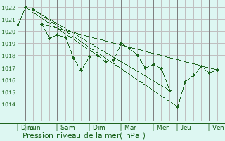 Graphe de la pression atmosphrique prvue pour Bouxires-aux-Dames
