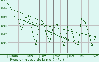 Graphe de la pression atmosphrique prvue pour Hauterives