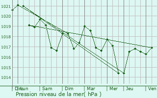 Graphe de la pression atmosphrique prvue pour Chtas