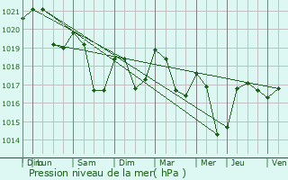 Graphe de la pression atmosphrique prvue pour Aumontzey